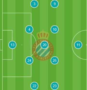 La alineación que puede presentar el Espanyol ante el Barcelona: 13 Diego López; 22 Aleix Vidal, 24 Sergi Gómez, 4 Cabrera, 3 Pedrosa; 20 Keidi Bare; 23 Embarba, 25 Yangel Herrera, 10 Darder, 9 Puado, 11 Raúl de Tomás.