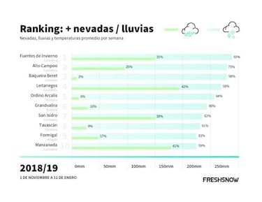 Presentan los gráficos de una amarga mitad de tempoda de nieve