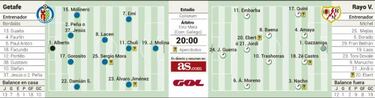 El Rayo de Míchel echa a andar ante un Getafe en cuadro atrás