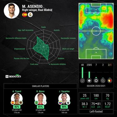 Real Madrid's Asensio reflects on LaLiga with eye on Olympics