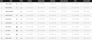 CrossFit Games: Top 10 Men's leaderboard after Day 3