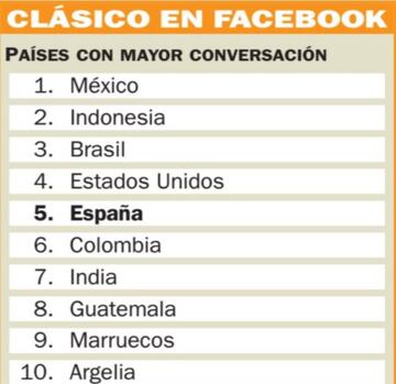 El Clasico ranking per "conversation" on Facebook