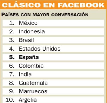 Estimated global audience of 650 million tuned into El Clásico