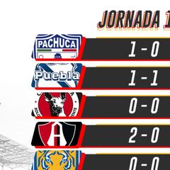Liga MX: Partidos y resultados de la jornada 10, Apertura 2021