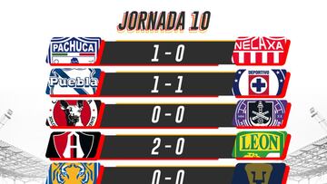 Liga MX: Partidos y resultados de la jornada 10, Apertura 2021