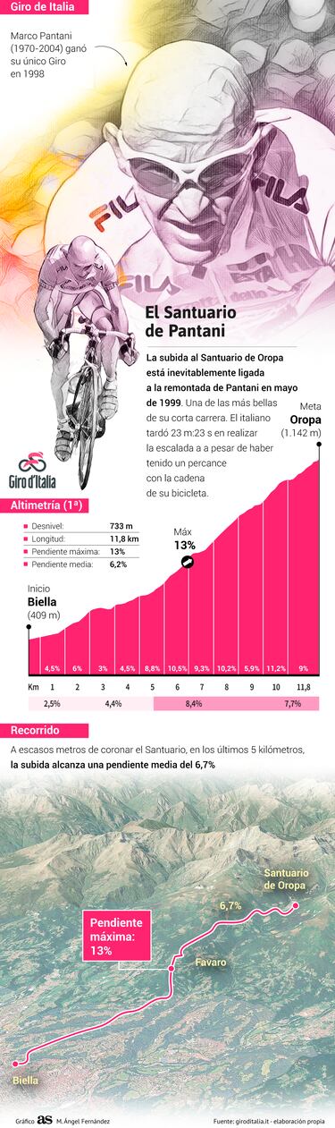 Oropa, la mística y la última gesta de Marco Pantani