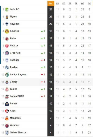 La tabla general de la Liga MX tras la jornada 11 del Clausura 2019