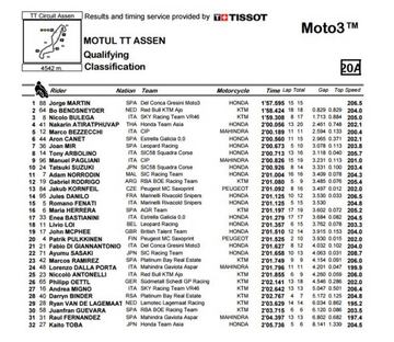 Resultados de la clasificación de Moto3 en Assen.