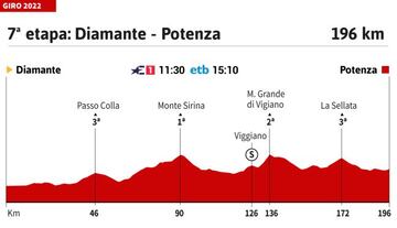 Giro de Italia 2022: perfil de la etapa 7.