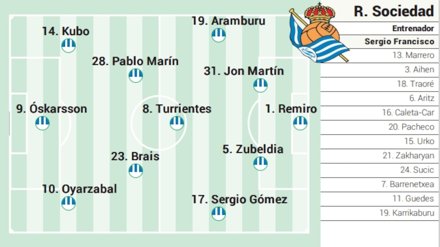 Alineación posible de la Real Sociedad ante el Valencia en LaLiga EA Sports