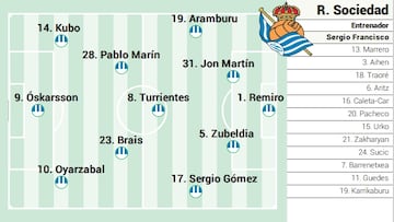 Alineación posible de la Real Sociedad ante el Valencia en LaLiga EA Sports