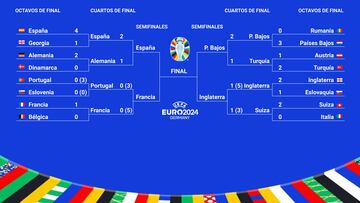 Semifinales de la Eurocopa: selecciones clasificadas, cuadro, horarios, partidos y cuándo se juegan