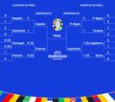 Semifinales de la Eurocopa: selecciones clasificadas, cuadro, horarios, partidos y cuándo se juegan