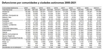 Defunciones por comunidades y ciudades autónomas 2000-2021. INE.