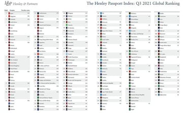 El rnking de pasaportes de Hanley & Partners sita a Espa?a en el top 10 internacional.