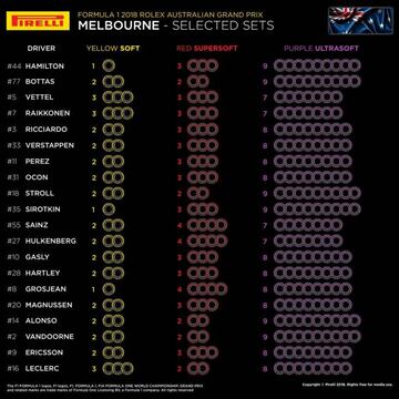 Neumáticos elegidos por los equipos para competir en Australia.