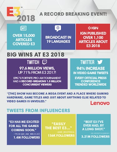 E3 2018 en números