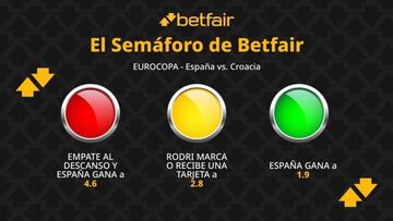 El semáforo de Betfair: España vs. Croacia a cuota 4.6