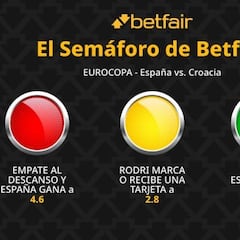 El semáforo de Betfair: España vs. Croacia a cuota 4.6