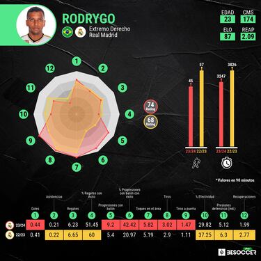 Rodrygo enseña los dientes
