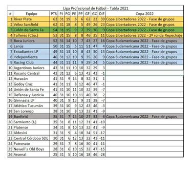 Torneo Liga Profesional 2021: así queda la tabla de posiciones tras la fecha 18