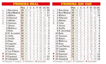 As estara la clasificacin de Primera sin el VAR: 14? jornada