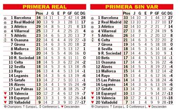 Así está la clasificación de Primera y así estaría sin el VAR: 14ª jornada