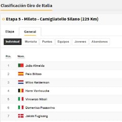 Etapa 5: clasificaciones del día y así queda la general del Giro