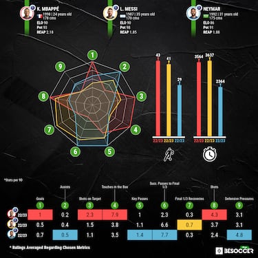 PSG’s ‘anti-Galáctico’ transfer plan for 2023: will they sell Mbappé and Neymar?