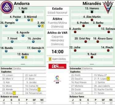 El Andorra busca la excelencia, el Mirandés la tranquilidad