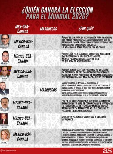 Los expertos opinan: ¿Quién organizará el Mundial 2026?