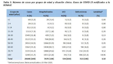 La distribuci¨®n del coronavirus en Espa?a seg¨²n la edad y el sexo