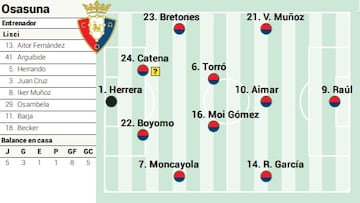 Posible once de Osasuna ante la Real Sociedad