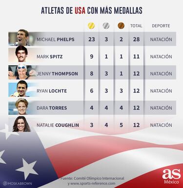 ¿Por qué Estados Unidos domina el mundo del deporte?