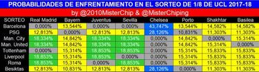 Barcelona-Chelsea, el duelo más probable en octavos de final