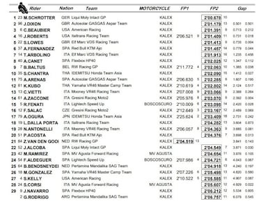 Acosta continúa su aprendizaje en Moto2 con la novena caída