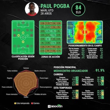 Estadísticas de Pogba con el Manchester United.