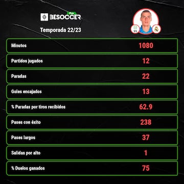 Estadísticas de Andriy Lunin esta temporada (2022-2023) con el Real Madrid en todas las competiciones.