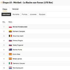 Etapa 18 del Tour de Francia 2020: así queda la clasificación general