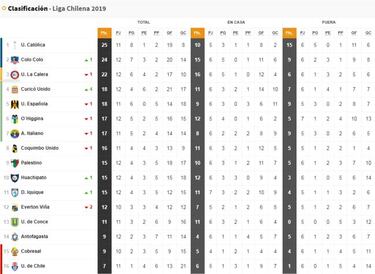 Así quedó la tabla de posiciones con la victoria de Colo Colo