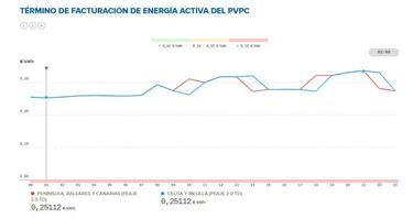 Precio de la luz por horas hoy, 4 de mayo: cu¨¢ndo es m¨¢s barata y cu¨¢ndo m¨¢s cara