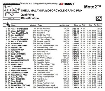 Resultados de la Clasificación de Moto2 en Malasia.