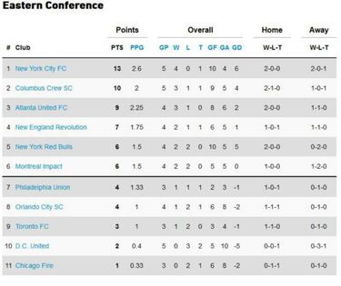 Así quedó la clasificación de la MLS tras la semana 5
