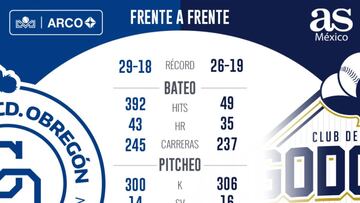 Previa: Yaquis a terminar de despertar frente a Algodoneros