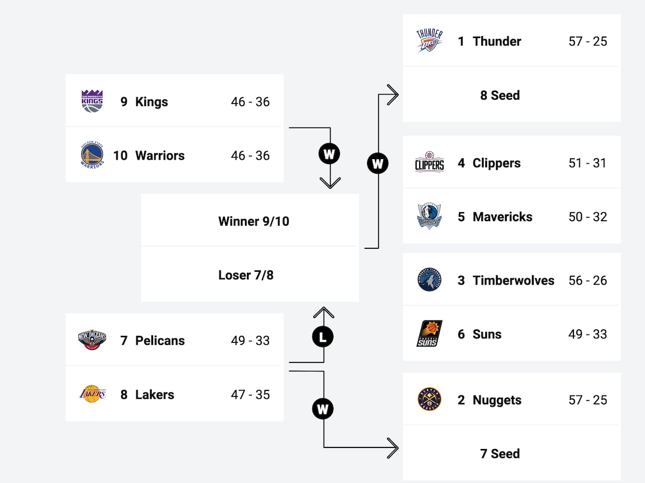 NBA 2024 Playin tournament schedule Western conference matchups AS USA