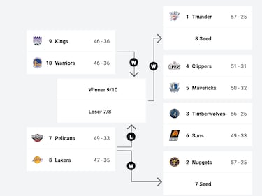 NBA 2024 Play-in tournament schedule: Western conference matchups