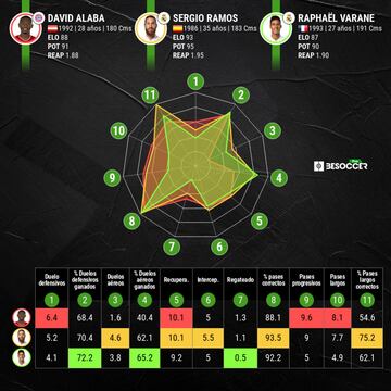 Comparativa del rendimiento de David Alaba, Sergio Ramos y Raphael Varane esta temporada.