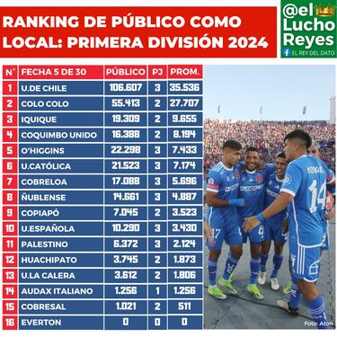 Ranking de público Campeonato Nacional 2024: la U se consolida y una sorpresa se mete en el Top 3