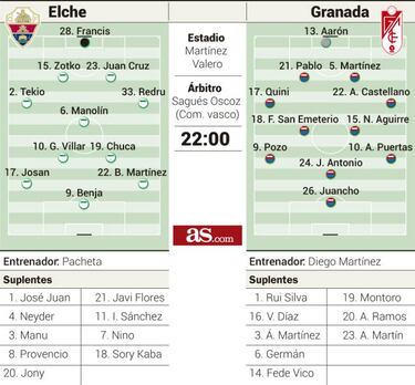 La Copa pone hoy a prueba el plan B de Elche y Granada