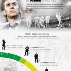 Lopetegui, a escena: ¿cuánto duran los técnicos del Madrid del siglo?